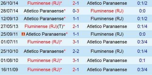 Trận đấu đáng ngờ: 02h00 13/07: Atletico Paranaense – Fluminense: “Nằm dưới” quá nguy hiểm