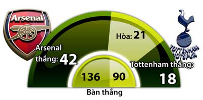 23h00 ngày 8/11, Arsenal vs Tottenham: Vẽ giấc mơ trên vai Spurs (Trực tiếp K+1)