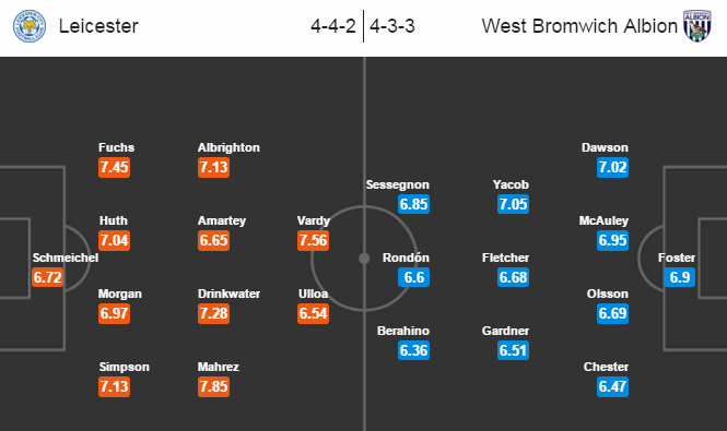 Leicester City vs West Brom, 02h45 ngày 02/03: Gia tăng cách biệt