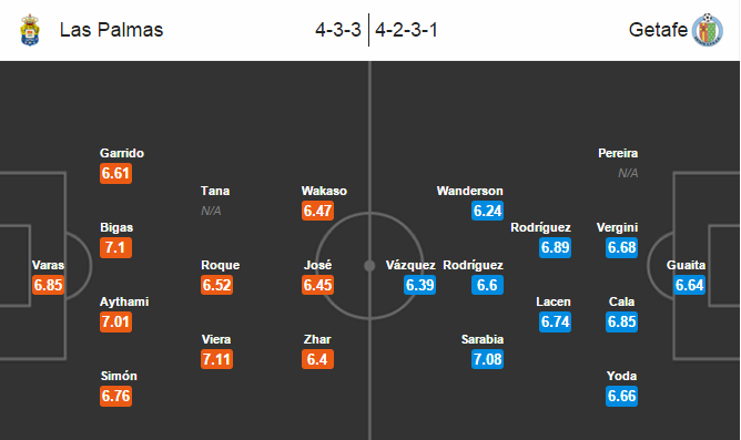 Las Palmas vs Getafe, 04h00 ngày 02/03: Thay đổi lịch sử