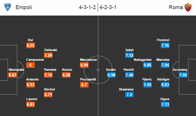 Empoli vs Roma, 00h00 ngày 28/2: Spalletti chơi bóng kiểu... Spaghetti