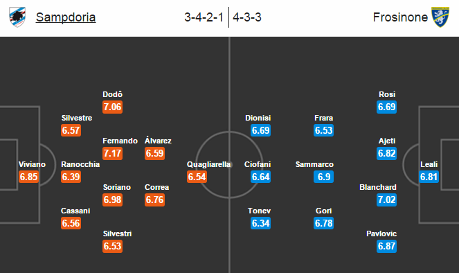 Sampdoria vs Frosinone, 21h00 ngày 28/02: Thắng hoặc là chết!