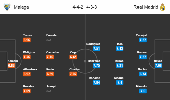 Malaga vs Real Madrid, 22h00 ngày 21/02: Chủ nhà hào phóng