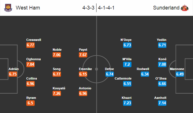West Ham vs Sunderland, 19h45 ngày 27/02: Khó có thêm bất ngờ