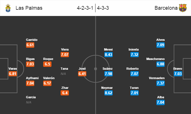 Las Palmas vs Barcelona, 22h00 ngày 20/02: Bước đệm cho đại chiến