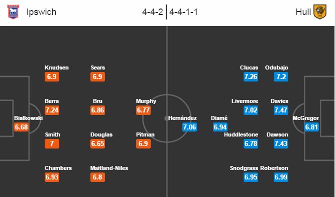 Ipswich vs Hull City, 02h45 ngày 24/02: Duy trì lời thế