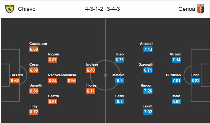 Chievo vs Genoa, 21h00 ngày 28/02: Khó phân thắng bại