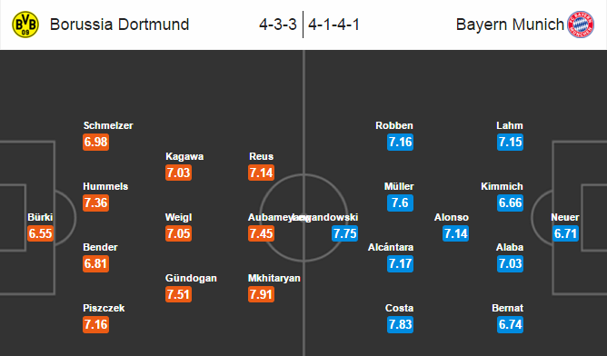 Dortmund vs Bayern Munich, 00h30 ngày 06/03: Khúc cua sinh tử