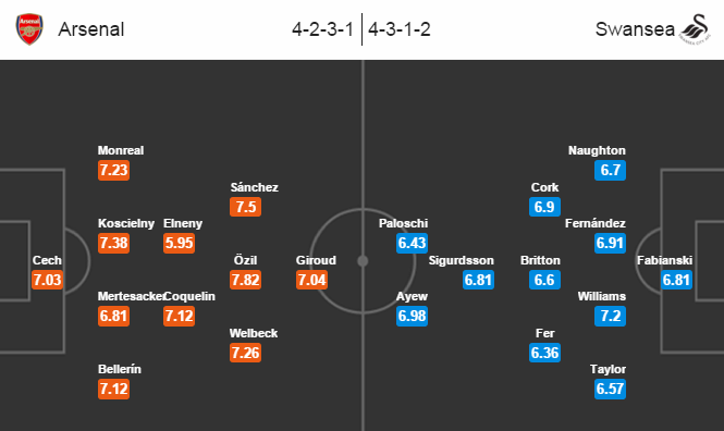 Arsenal vs Swansea City, 02h45 ngày 3/3: Không còn đường lùi