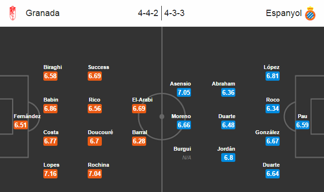 Granada vs Espanyol, 02h30 ngày 15/03: Trận cầu 6 điểm