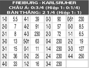 Freiburg vs Karlsruher, 02h15 ngày 22/3