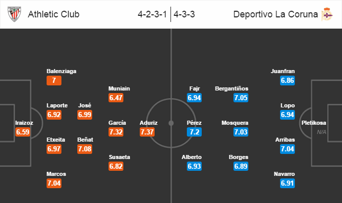 Athletic Bilbao vs Deportivo, 02h00 ngày 03/03: Tiếp tục gây thất vọng