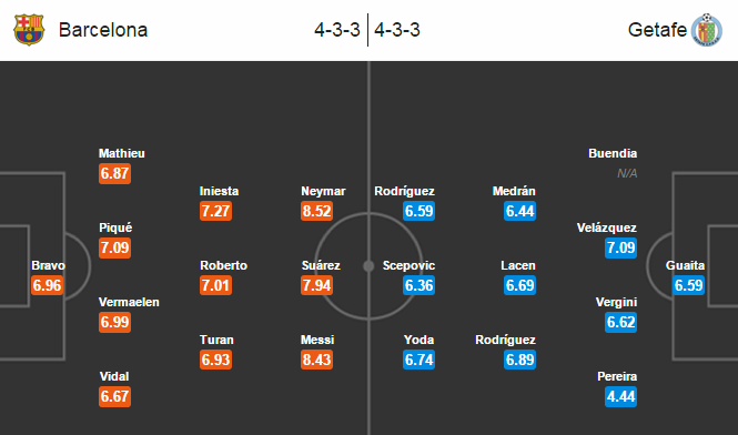 Barcelona vs Getafe, 22h30 ngày 12/03: Địa ngục Nou Camp