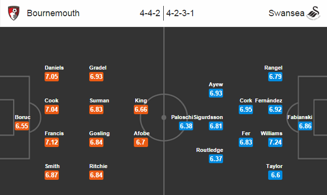 Bournemouth vs Swansea City, 22h00 ngày 12/03: Chưa thể ngồi yên