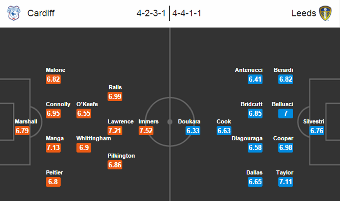 Cardiff vs Leeds, 02h45 ngày 09/03: Dễ thở