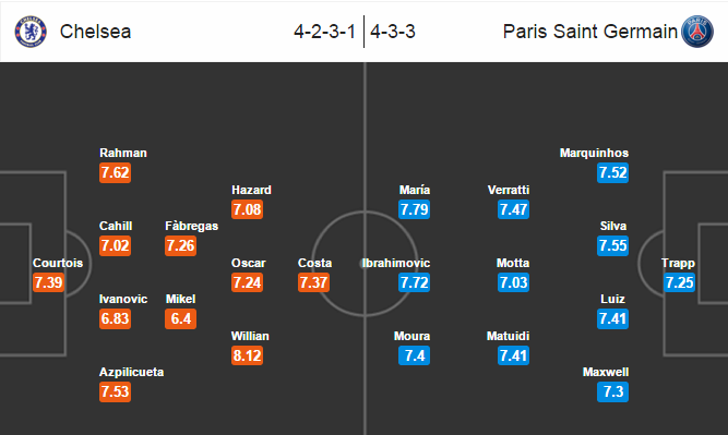 Chelsea vs PSG, 02h45 ngày 10/03: Xua tan sương mù