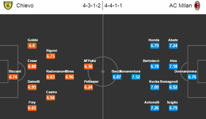 Chievo vs AC Milan, 18h30 ngày 13/03: Thoải mái mà đá