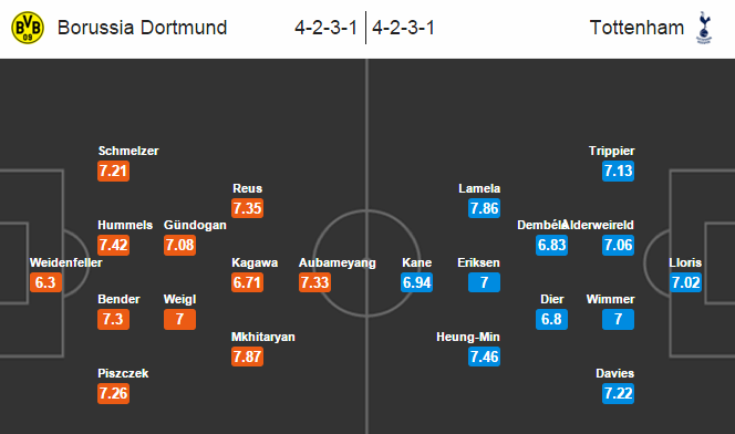 Dortmund vs Tottenham, 01h00 ngày 11/03: Lợi thế sân nhà