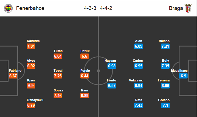 Fenerbahce vs Sporting Braga, 01h00 ngày 11/03: Hòa trên sân khách