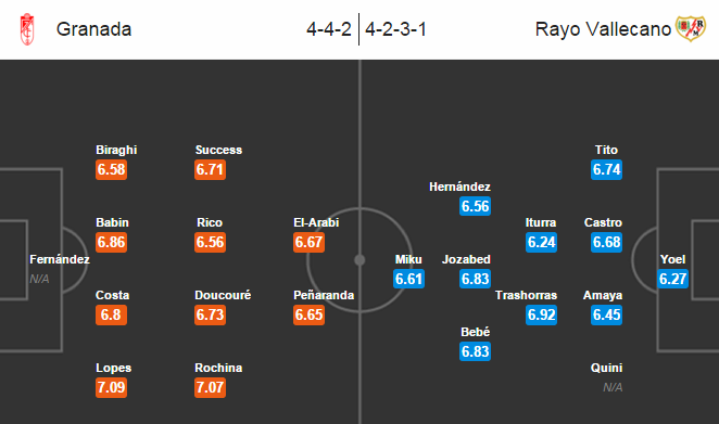 Granada vs Rayo Vallecano, 00h15 ngày 20/03: Trận chiến sinh tồn