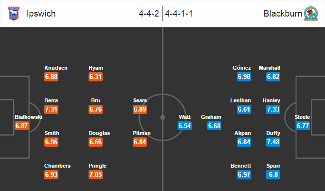 Ipswich Town vs Blackburn Rovers, 02h45 ngày 16/03: Cơ hội trả nợ