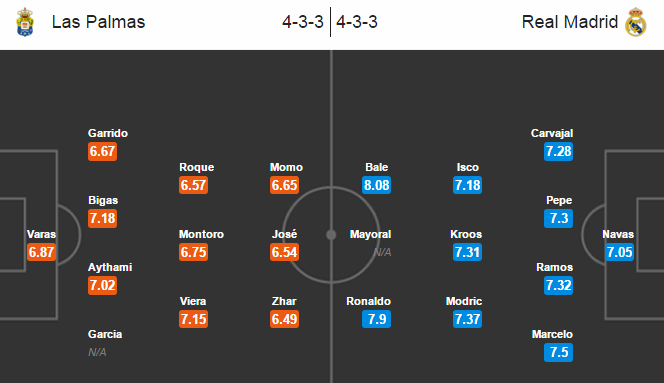 Las Palmas vs Real Madrid, 02h30 ngày 14/03: Tất cả vì Ronaldo