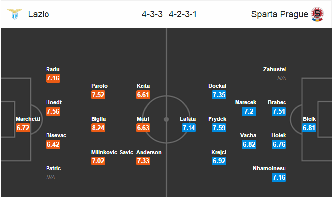 Lazio vs Sparta Praha, 01h00 ngày 18/03: Cơ hội rõ ràng