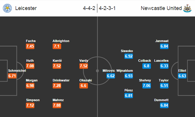 Leicester City vs Newcastle, 03h00 ngày 15/03: Bầy cáo “thịt” chích chòe