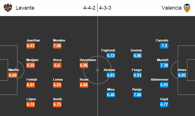 Levante vs Valencia, 18h00 ngày 13/03: Thất thủ tại sân nhà