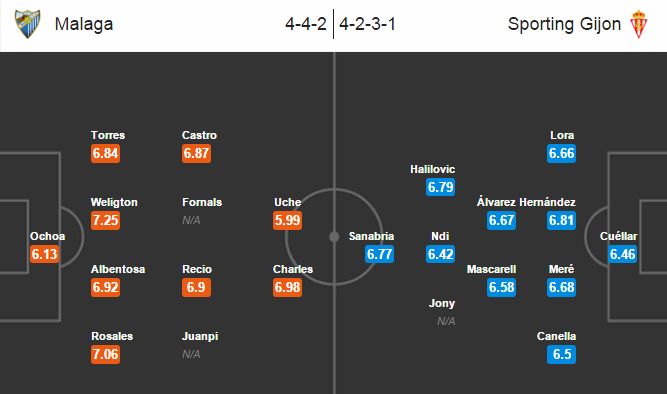 Malaga vs Sporting Gijon, 02h30 ngày 12/03: Mong manh