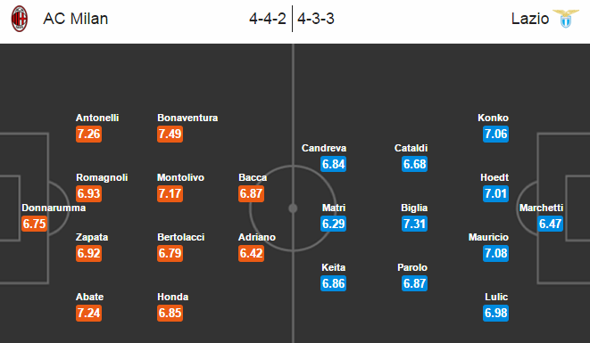 Milan vs Lazio, 02h45 ngày 21/03: Thoải mái mà đá