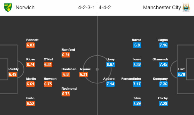 Norwich City vs Man City, 19h45 ngày 12/03: Giấc mơ con đè nát cuộc đời... chim