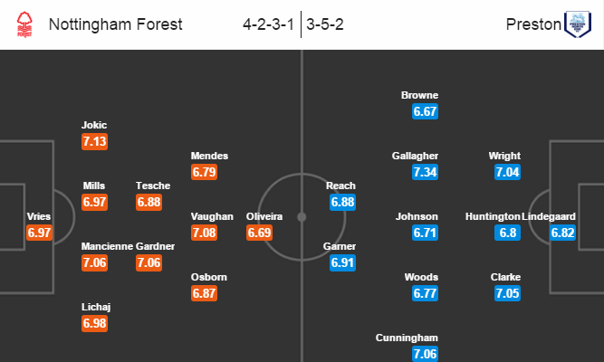 Nottingham Forest vs Preston North End, 02h45 ngày 09/03: Thất thủ tại The City Ground
