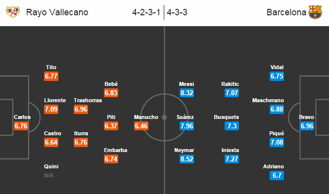 Rayo Vallecano vs Barcelona, 03h00 ngày 04/03: Chạy đâu cho hết nắng