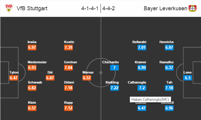 Stuttgart vs Leverkusen, 21h30 ngày 20/03: Thời cơ phá dớp