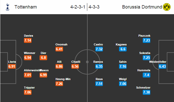Tottenham vs Dortmund, 03h05 ngày 18/03: Giã từ vũ khí