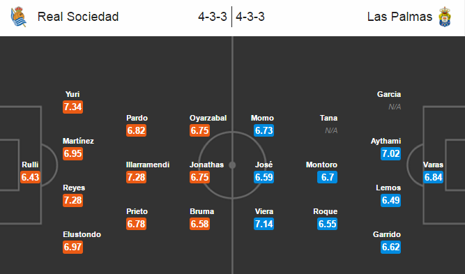 Real Sociedad vs Las Palmas, 00h15 ngày 20/03: Giữ vững vị trí