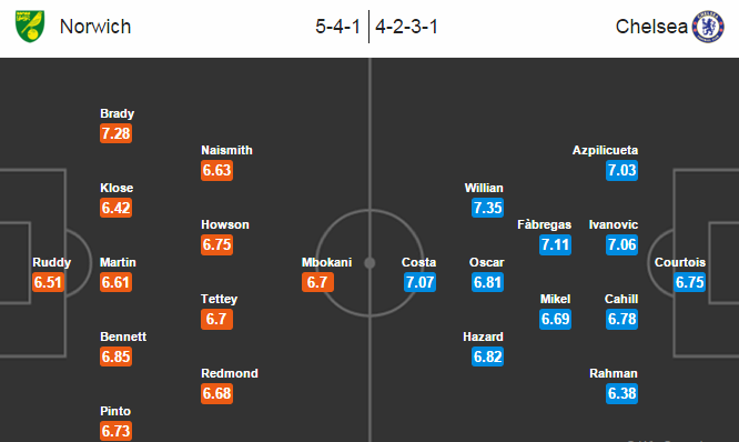 Norwich City vs Chelsea, 02h45 ngày 02/03: Chìm sâu vào khủng hoảng