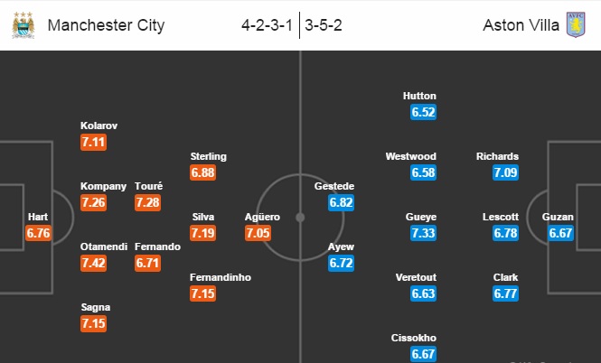 Man City vs Aston Villa, 22h00 ngày 05/03: Đá vì Pep Guardiola
