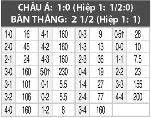 Estoril vs Sporting Lisbon, 01h30 ngày 13/3