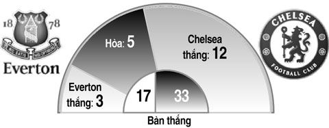 Everton vs Chelsea, 0h30 ngày 13/3: Nhân đôi nỗi buồn