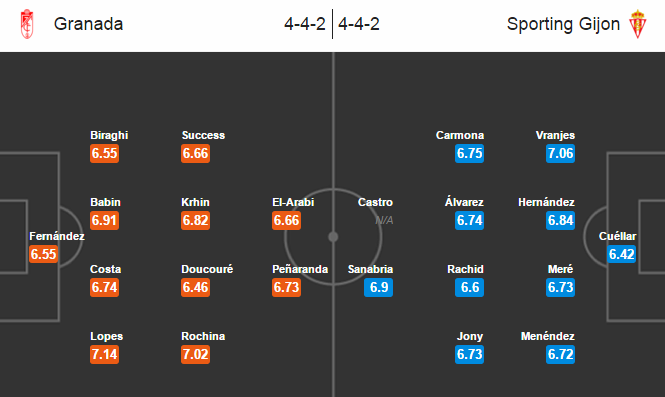 Granada vs Sporting Gijon, 02h00 ngày 04/03: Cuộc chiến “đèn đỏ”