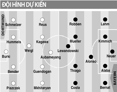 Dortmund vs Bayern Munich, 0h30 ngày 6/3: Bẻ nanh Hùm xám