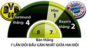 Dortmund vs Bayern Munich, 0h30 ngày 6/3: Bẻ nanh Hùm xám