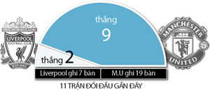 Liverpool vs  Man United, 03h05 ngày 11/3: Kinh điển trong... đầm lầy