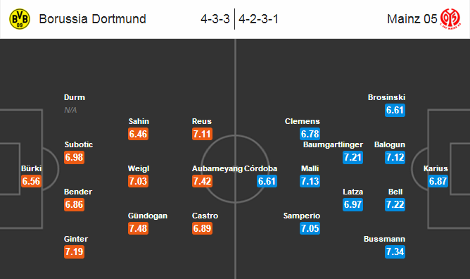 Dortmund vs Mainz 05, 23h30 ngày 13/03: Lên dây cót cho đại chiến