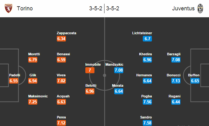 Torino vs Juventus, 21h00 ngày 20/03: Derby ngọt ngào