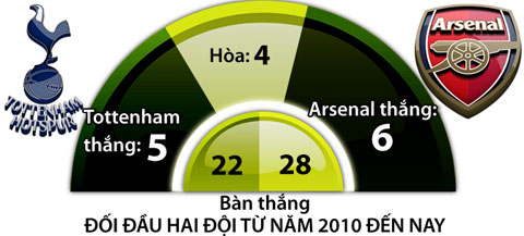 Tottenham vs Arsenal, 19h45 ngày 5/3: Pháo vấp ổ gà!