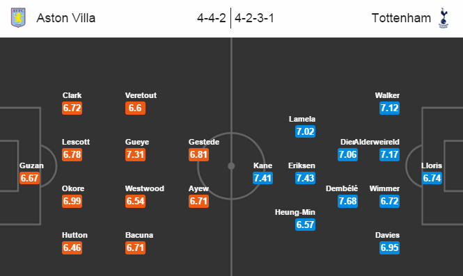 Aston Villa vs Tottenham, 23h00 ngày 13/03: Không để sảy chân