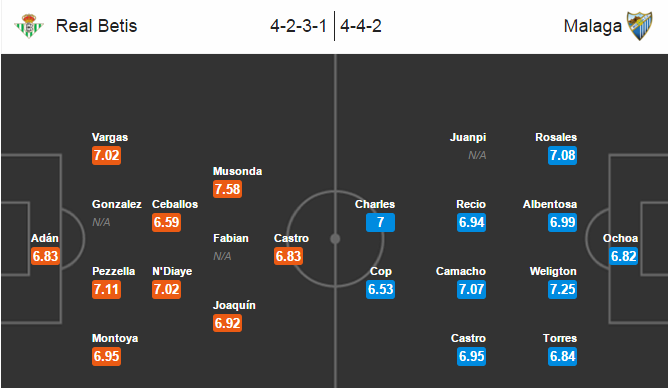 Real Betis vs Malaga, 04h05 ngày 20/03: Giành giật mục tiêu